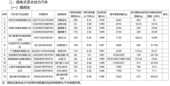 最新免征购置税车型名单公布：小鹏X9、特斯拉 Model 3、问界M9在内