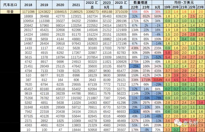 9月中国汽车出口50万台创历史新高