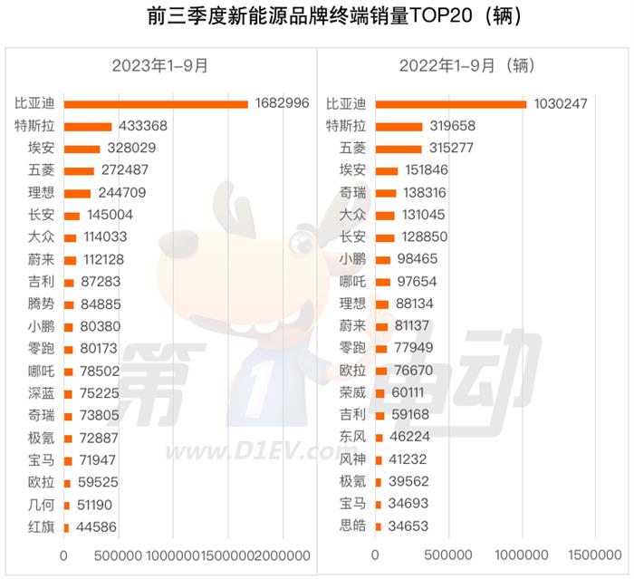 前三季度终端销量榜：比亚迪4倍优势碾压特斯拉 TOP5品牌占比超60%