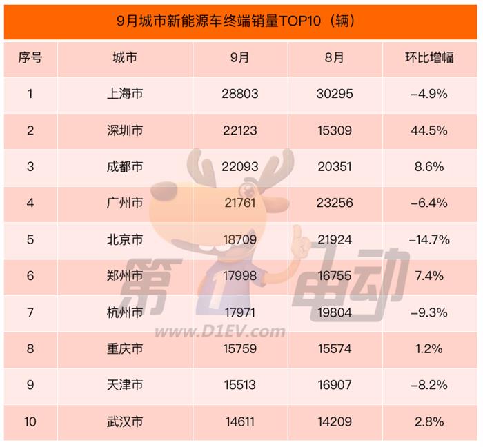 9月城市终端销量榜：成都大涨86%跻身第三，特斯拉和比亚迪在上海暴跌超2