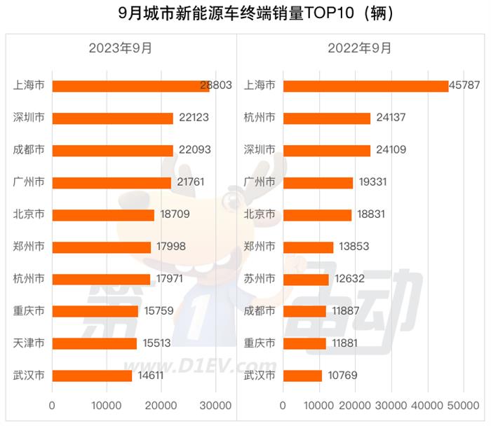 9月城市终端销量榜：成都大涨86%跻身第三，特斯拉和比亚迪在上海暴跌超2