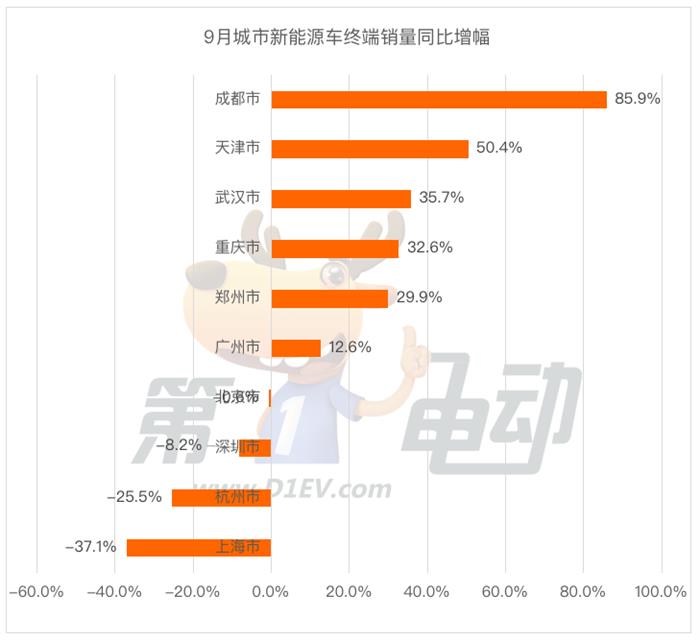 9月城市终端销量榜：成都大涨86%跻身第三，特斯拉和比亚迪在上海暴跌超2