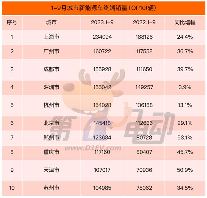 9月城市终端销量榜：成都大涨86%跻身第三，特斯拉和比亚迪在上海暴跌超2