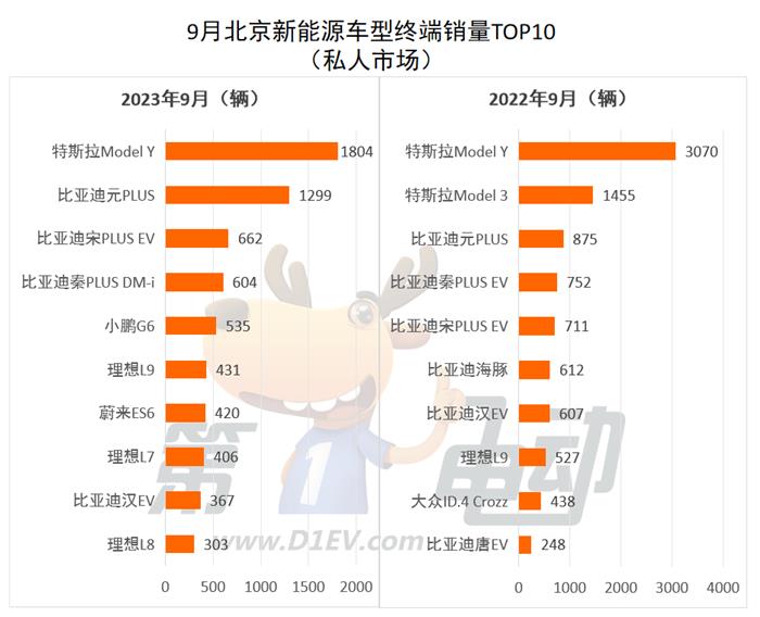 9月北京终端销量TOP10：秦PLUS DM-i暴涨超6倍 理想三款车在榜