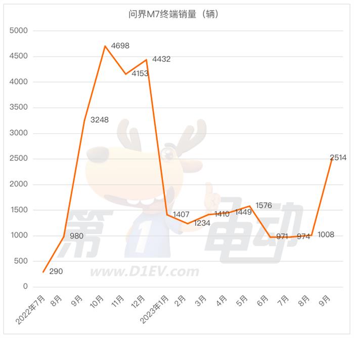 问界新M7产能不足？终端销量与7万台大定量相差甚远！