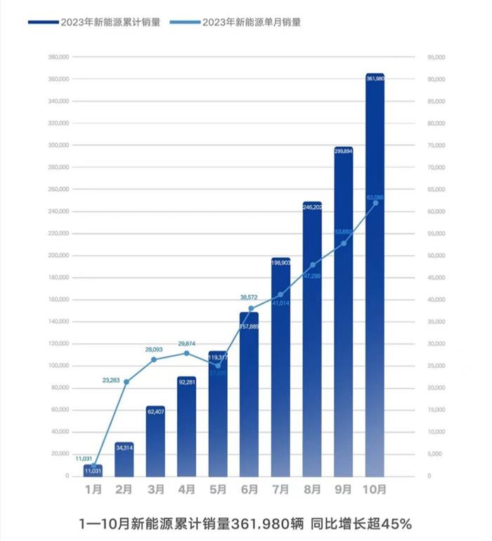 吉利汽车10月销量超18万辆，新能源车连续3个月创新高