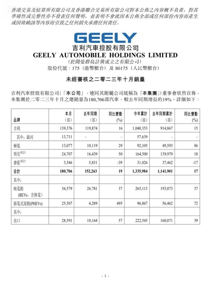 吉利汽车10月销量超18万辆，新能源车连续3个月创新高