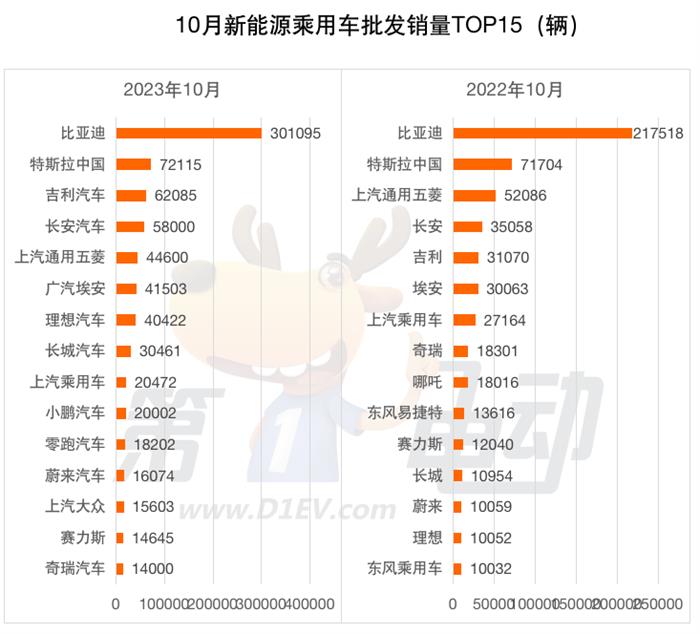 10月车企批发销量榜：比亚迪突破30万辆势不可挡 赛力斯重生