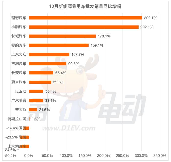 10月车企批发销量榜：比亚迪突破30万辆势不可挡 赛力斯重生