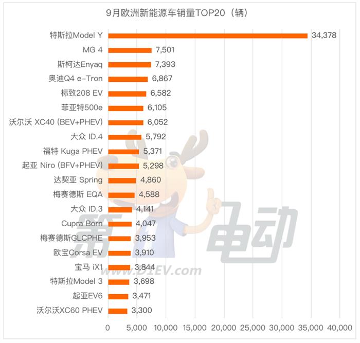 9月欧洲销量榜：名爵MG4“势如破竹”夺得亚军 标致e-208跻身前五