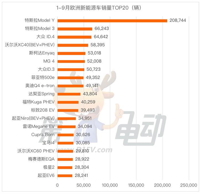 9月欧洲销量榜：名爵MG4“势如破竹”夺得亚军 标致e-208跻身前五