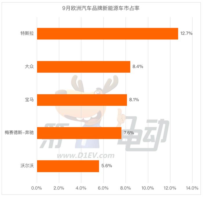 9月欧洲销量榜：名爵MG4“势如破竹”夺得亚军 标致e-208跻身前五