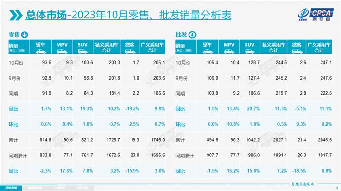 乘联会：10月新能源乘用车批发销量88.3万辆，同比增长30%