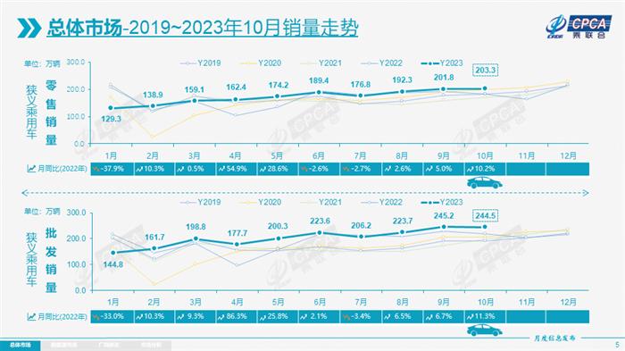 乘联会：10月新能源乘用车批发销量88.3万辆，同比增长30%