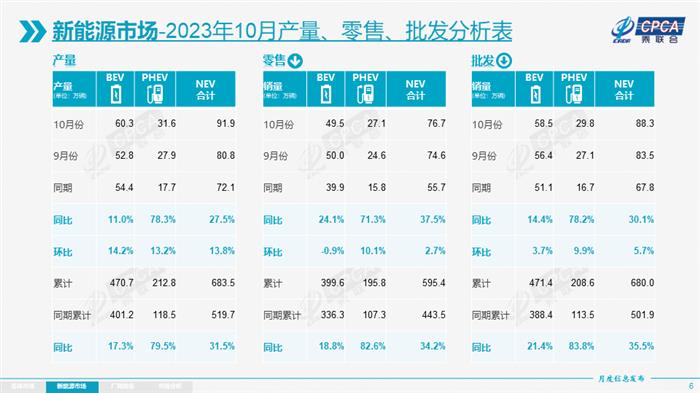 乘联会：10月新能源乘用车批发销量88.3万辆，同比增长30%