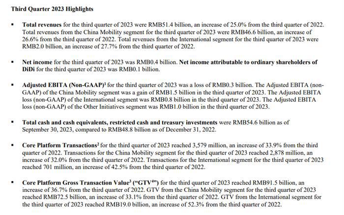 滴滴第三季度营收514亿元同比增长25%，国内出行日均3130万单创新高