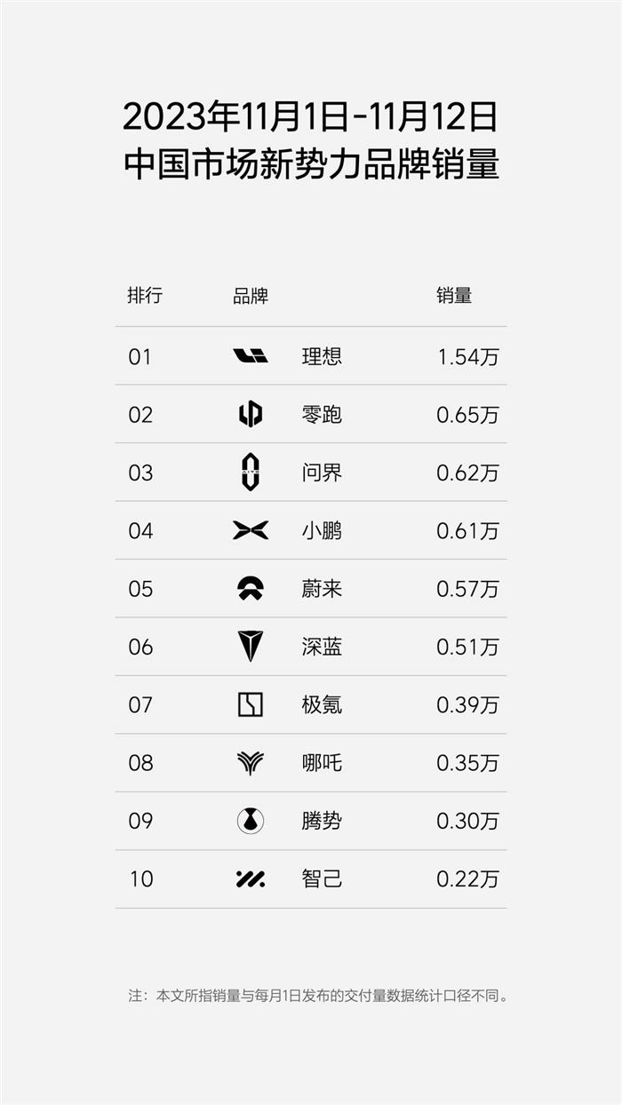 上周销量榜公布，问界连斩蔚来小鹏，TOP3即将大洗牌