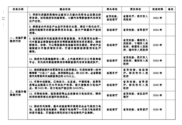 湖北：到2025年新能源汽车产量占全省汽车总产量40%以上 产值达到3500亿元