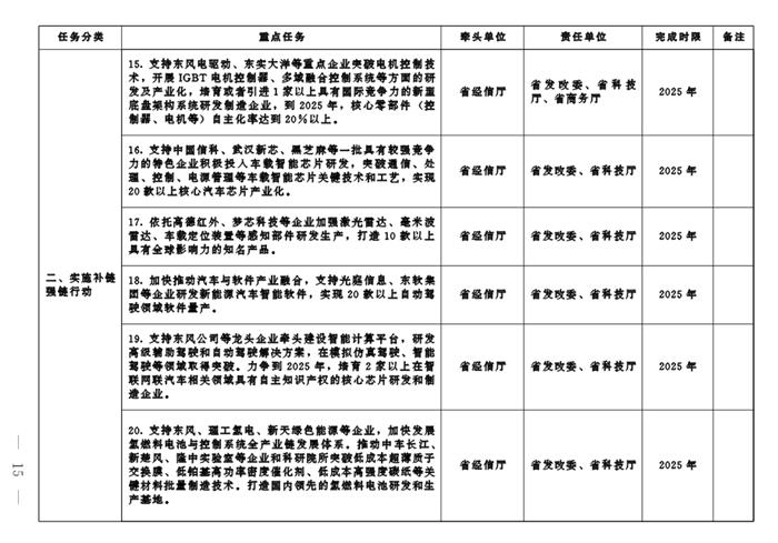 湖北：到2025年新能源汽车产量占全省汽车总产量40%以上 产值达到3500亿元