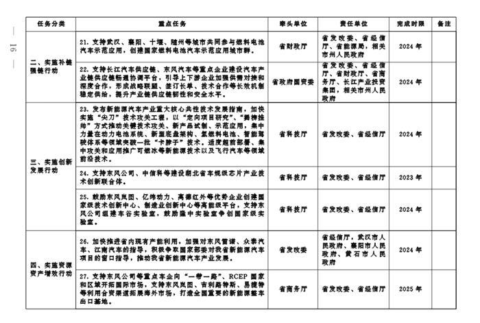 湖北：到2025年新能源汽车产量占全省汽车总产量40%以上 产值达到3500亿元