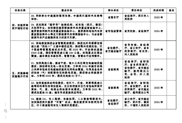 湖北：到2025年新能源汽车产量占全省汽车总产量40%以上 产值达到3500亿元