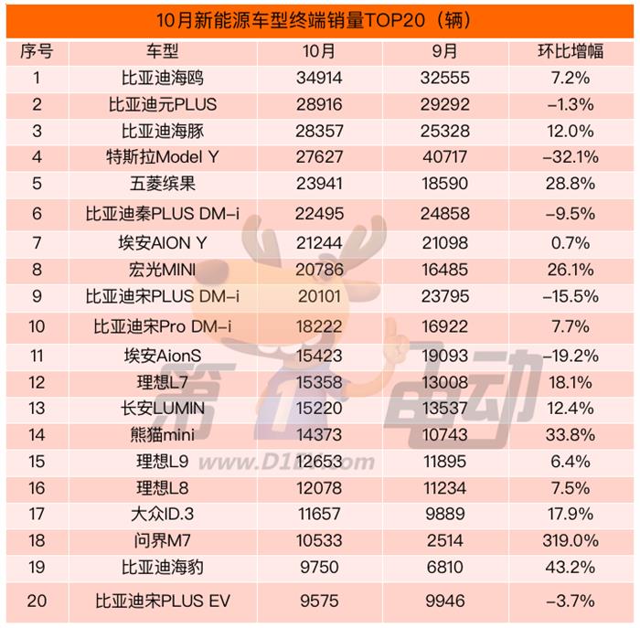 10月终端销量榜：海鸥首超Model Y夺冠 宋/秦PLUS DM-i环比下滑跌落前五