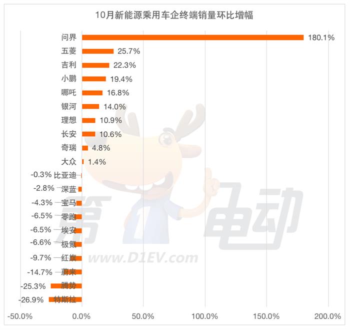 10月终端销量榜：海鸥首超Model Y夺冠 宋/秦PLUS DM-i环比下滑跌落前五