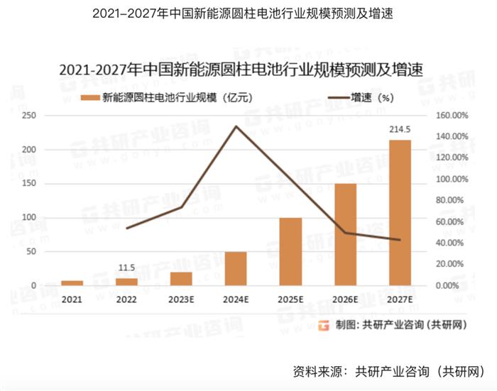 大圆柱电池将迎来爆发？动力电池新战场的角逐开始了