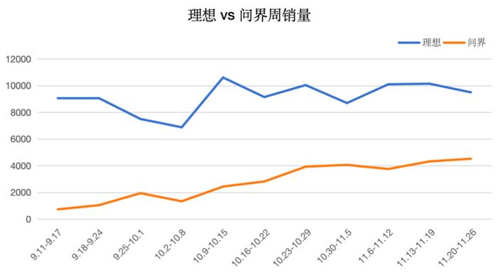 余承东放言3个月内挑战理想汽车？