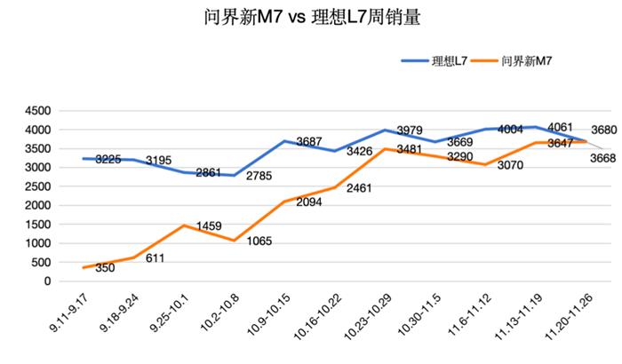 余承东放言3个月内挑战理想汽车？