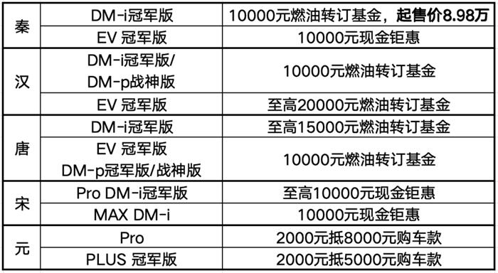 比亚迪再推限时钜惠，最高可享20000元燃油转订基金
