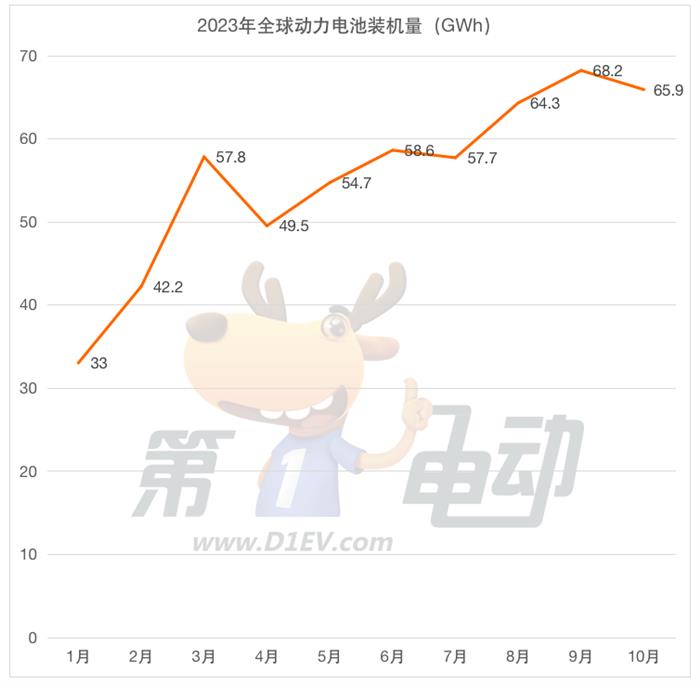 10月全球动力电池榜：中国6家企业市占率达68% 中创新航连续四个月跻身前五