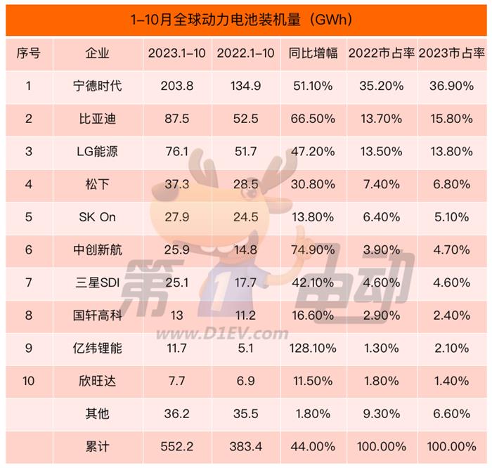 10月全球动力电池榜：中国6家企业市占率达68% 中创新航连续四个月跻身前五