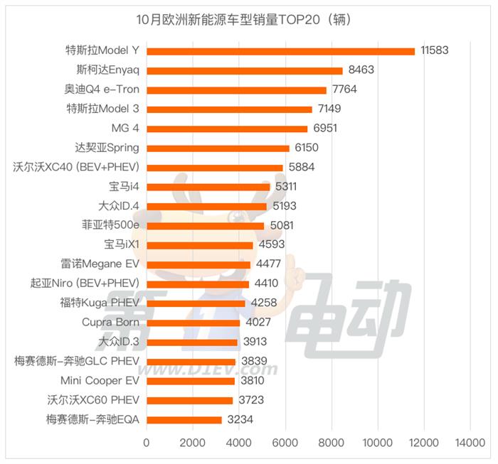 10月欧洲销量榜：特斯拉Model Y腰斩 MG4下滑至第五