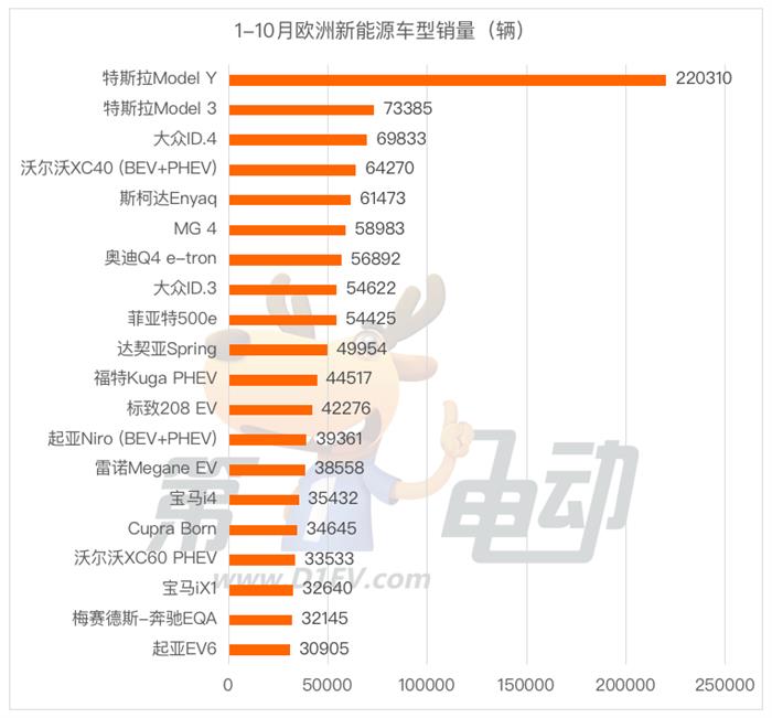 10月欧洲销量榜：特斯拉Model Y腰斩 MG4下滑至第五