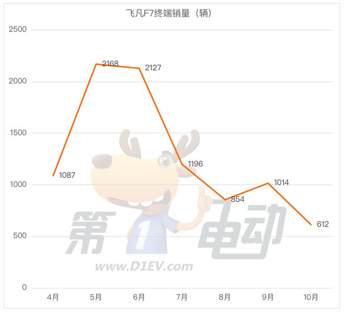 飞凡F7将推新款，售价有望进一步降低