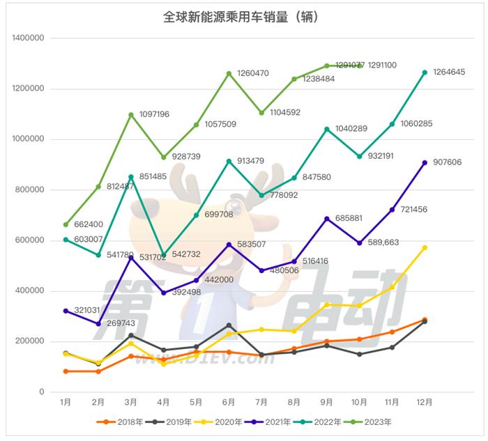 10月全球销量榜：五菱超越大众宝马重回前三 理想干翻奔驰跻身前十