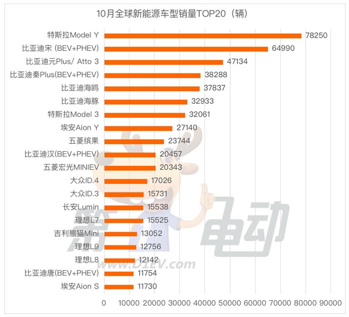 10月全球销量榜：五菱超越大众宝马重回前三 理想干翻奔驰跻身前十