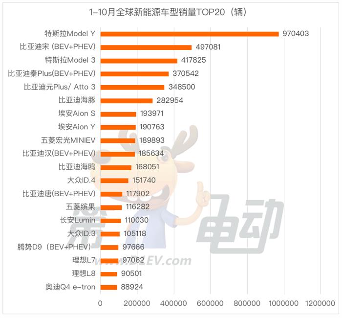 10月全球销量榜：五菱超越大众宝马重回前三 理想干翻奔驰跻身前十