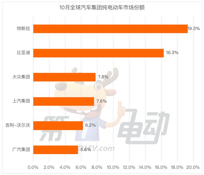 10月全球销量榜：五菱超越大众宝马重回前三 理想干翻奔驰跻身前十