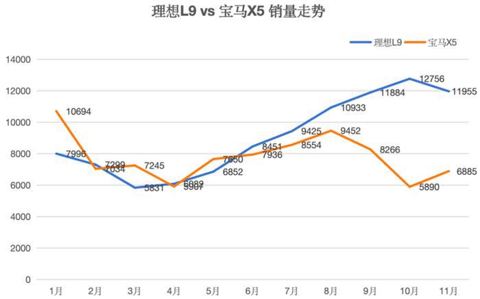 问界M9两小时大定破1万，线下门店挤爆了，有钱人真的这么多了？