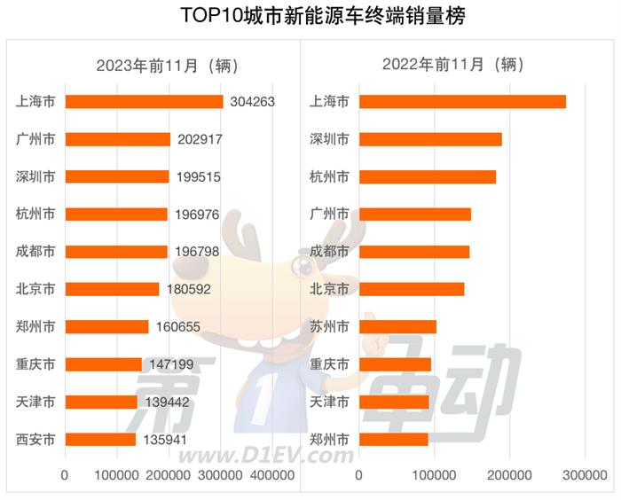 前11月城市新能源车终端销量榜：广州超越深圳位居第二 郑州西安增幅超70%