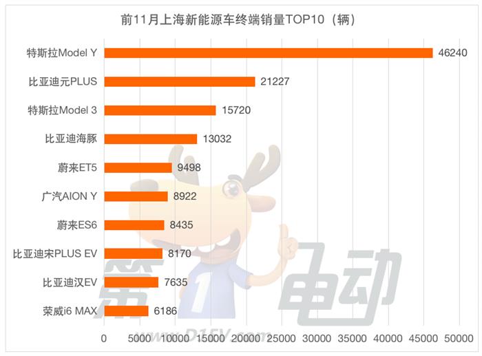 前11月城市新能源车终端销量榜：广州超越深圳位居第二 郑州西安增幅超70%