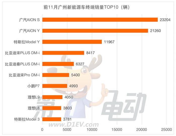 前11月城市新能源车终端销量榜：广州超越深圳位居第二 郑州西安增幅超70%