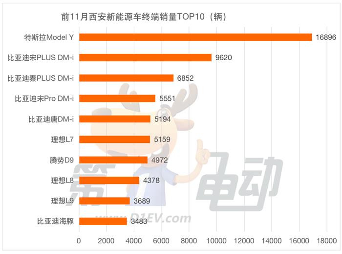 前11月城市新能源车终端销量榜：广州超越深圳位居第二 郑州西安增幅超70%