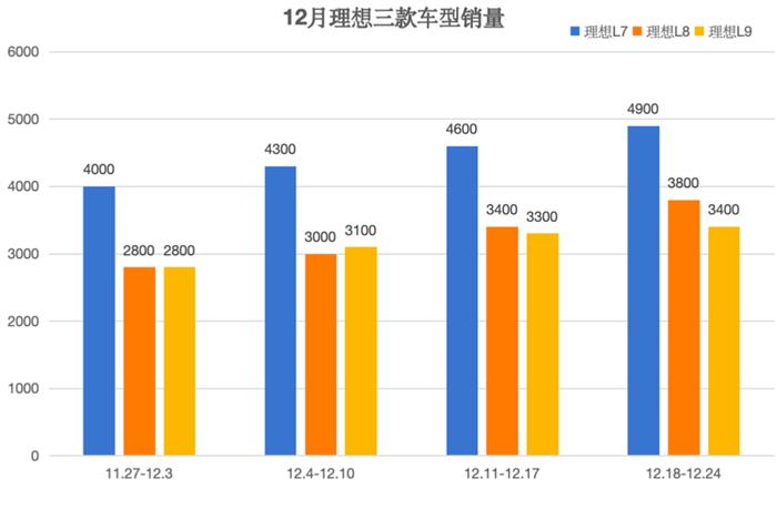 理想汽车今年最后悬念：12月完成5万辆销量目标还有戏吗？