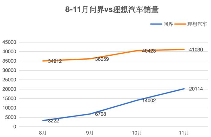 问界明年发布改款M5和M8，全年销量冲击60万！和理想展开新势力头部大战