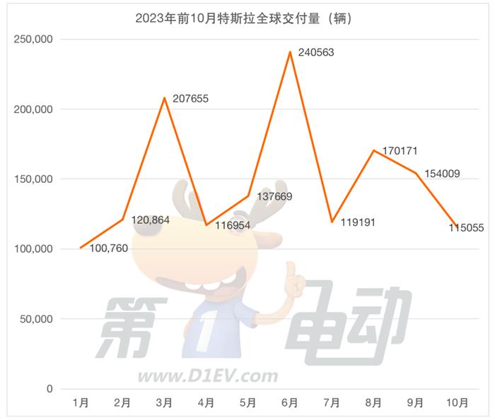 特斯拉Q4交付量有望创新高 全年200万辆交付目标恐难达成