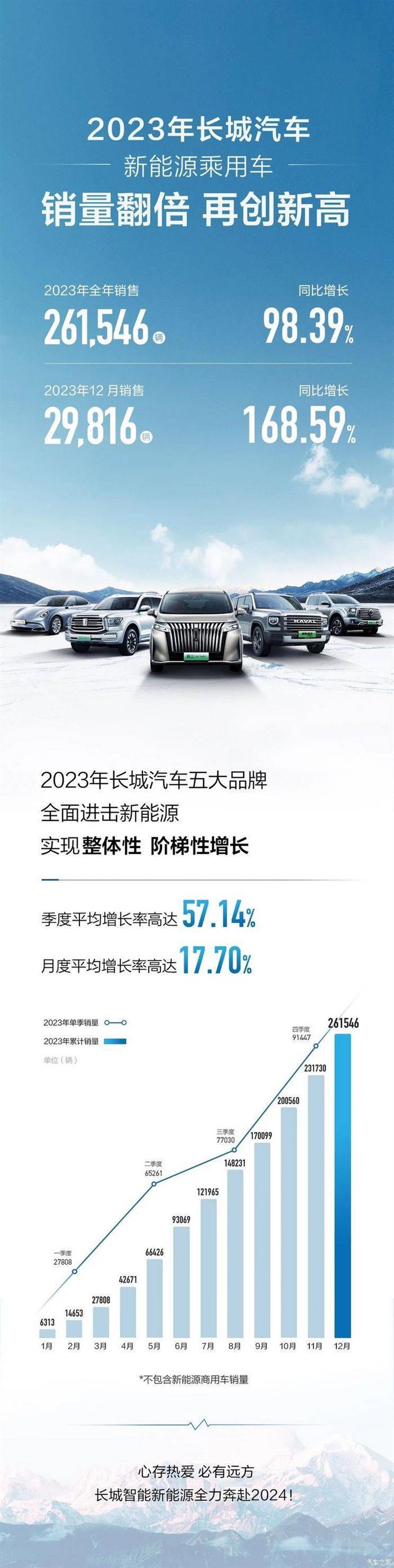 长城汽车12月份新能源乘用车销量29816辆