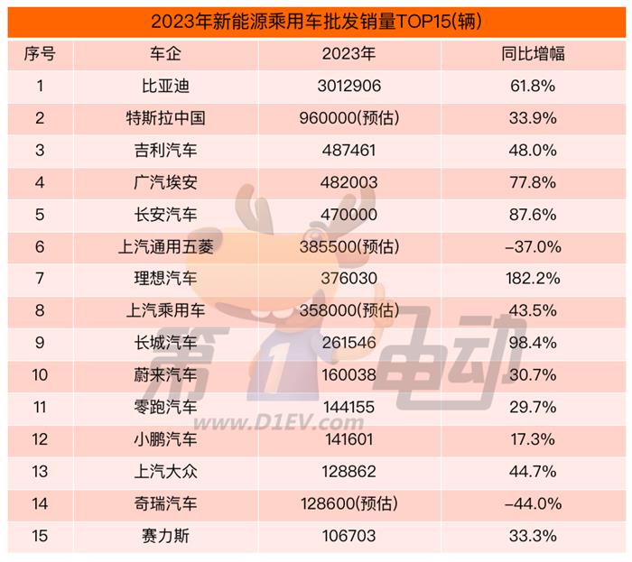 2023年度车企批发销量榜：理想成最大“黑马”，奇瑞和五菱掉队